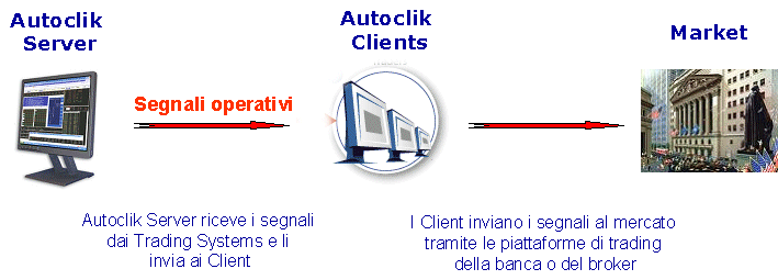 Sviluppare trading system