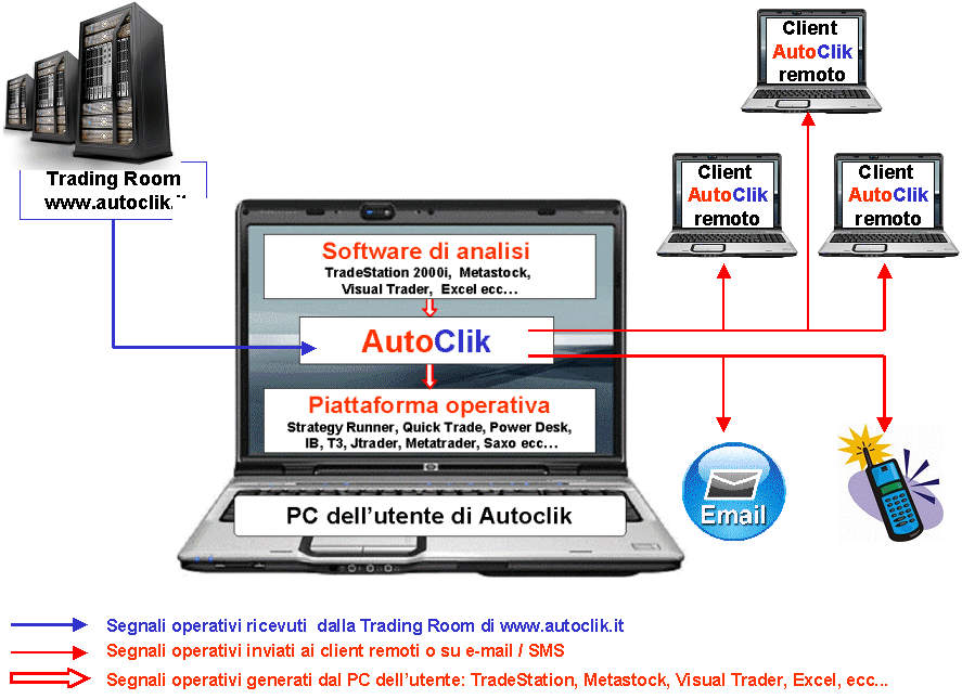 Sviluppare trading system